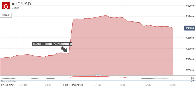 AUD/USD Chart (5-minute)