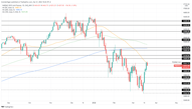 S&P 500, Nasdaq 100 не изменились, чтобы начать неделю с председателем ФРС Пауэллом, отмечает Eyed