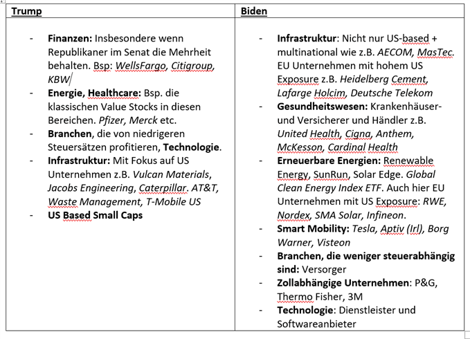 Trump und Biden Aktien Branchen
