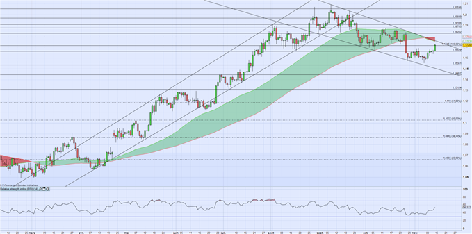 EUR/USD : break sur la réforme fiscale, les marchés surveillent Francfort