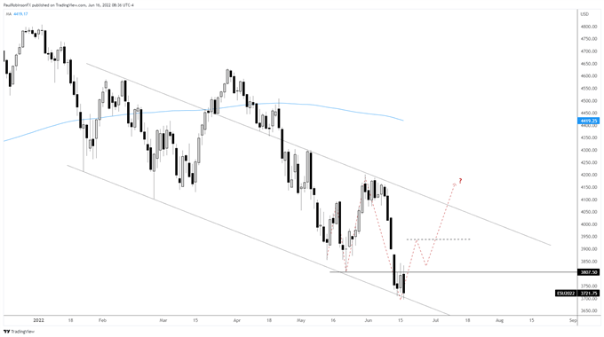 S&P 500 daily chart