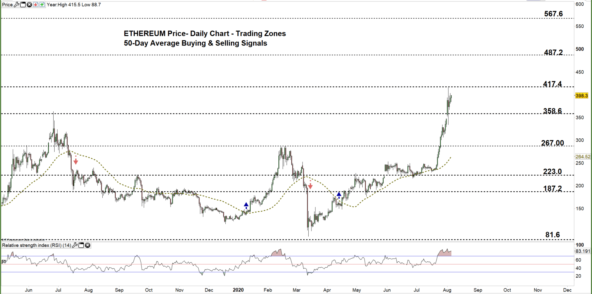 Ethereum Forecast: Price May Rally To The Monthly Resistance Level