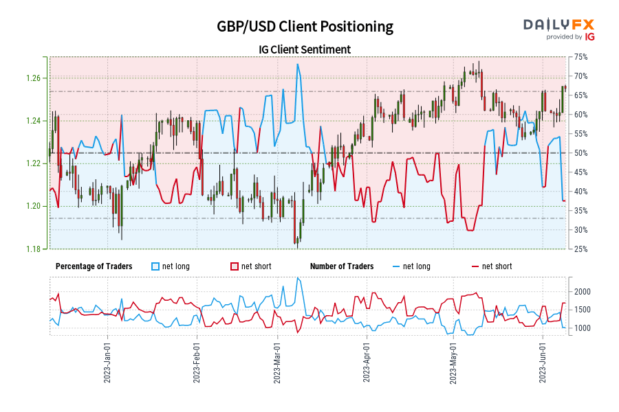 GBP/USD Client Positioning