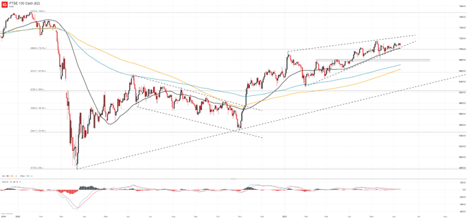 FTSE 100 price chart 