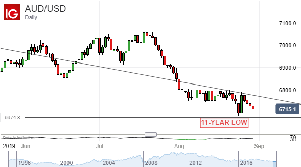 Australian Dollar Vs US Dollar, Daily CHart