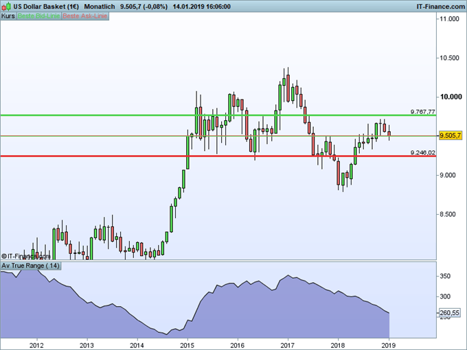 US Dollar Index Chartanalyse auf Monatebasis mit ATR Indikator
