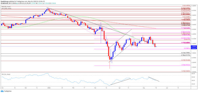 Image of NZD/USD rate daily chart