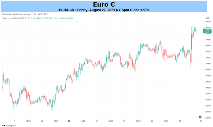 EUR/USD Chart