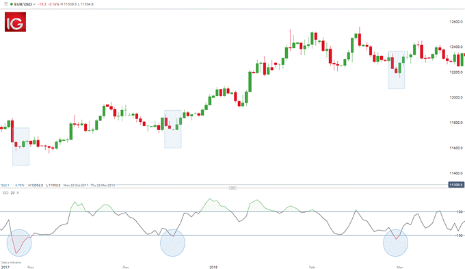Trend Trading im EURUSD mit CCI