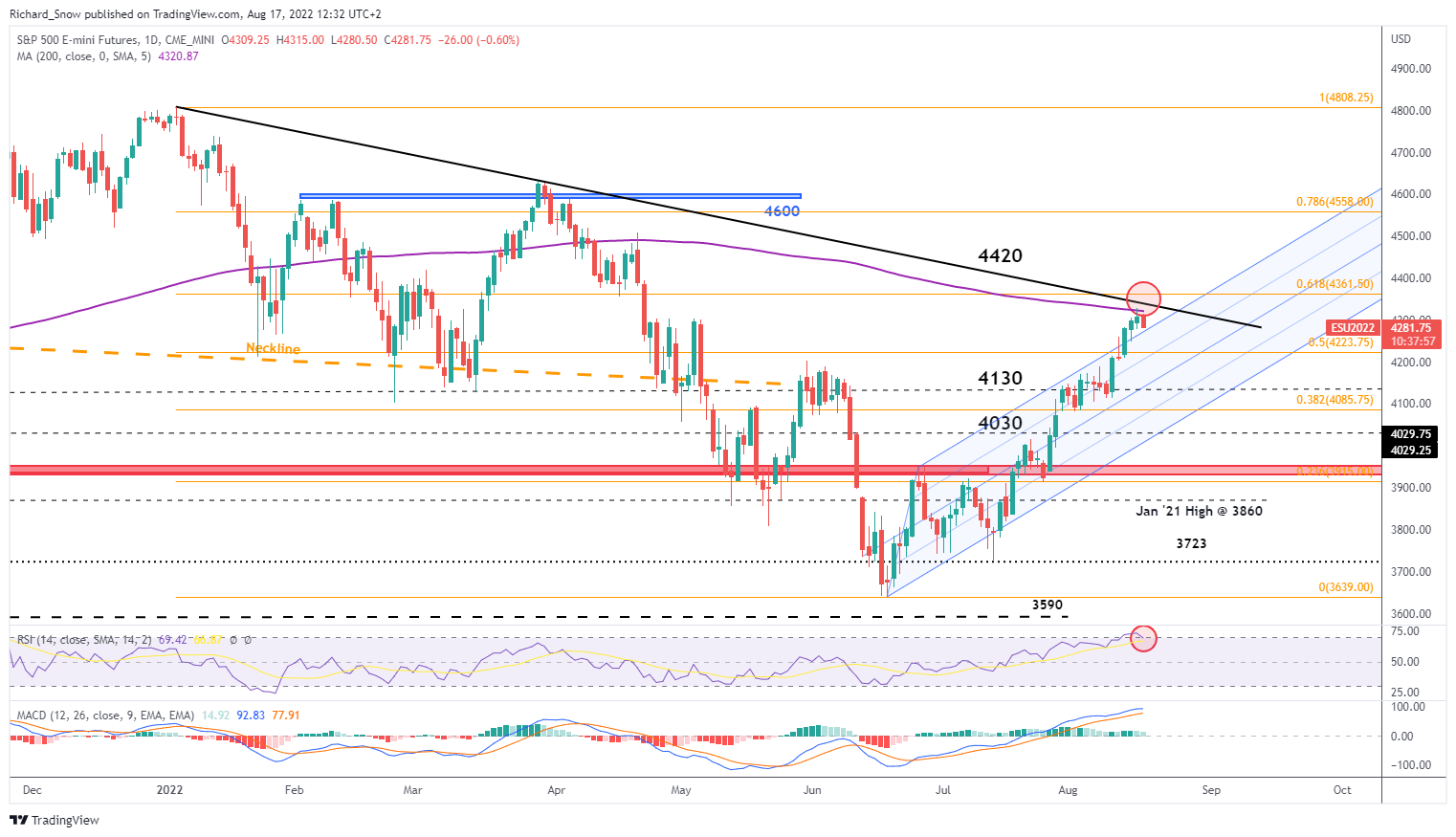 S&amp;P 500 Price Forecast: Significant Zone of Resistance Appears to Halt Bull Run