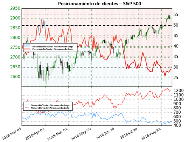 Posibles pérdidas para el S&P 500 según posicionamiento de clientes