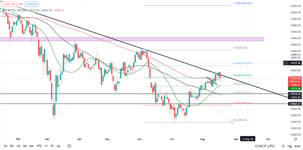 DAX 40 at Inflection Point, Retreats from Key 14000 Level