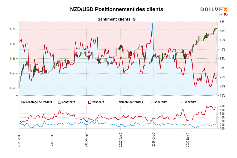 NZD/USD Positionnement des clients