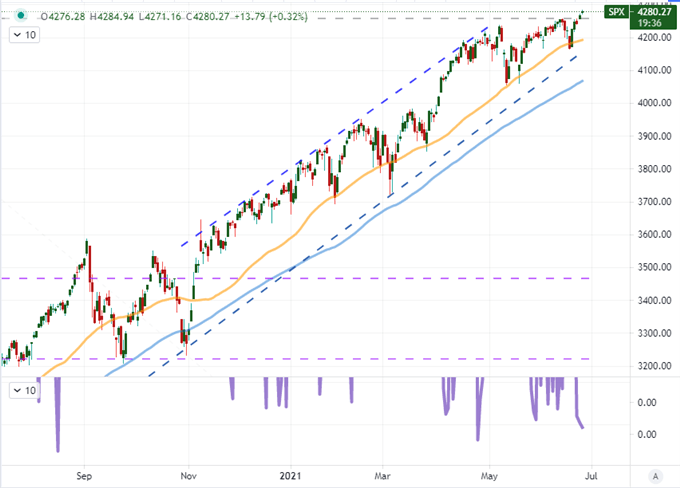 A Record High for S&P 500 and Market Certainty of a Fed Hike Next Year