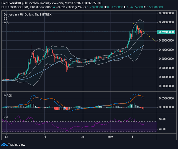 Dogecoin Price Chart DOGE Forecast