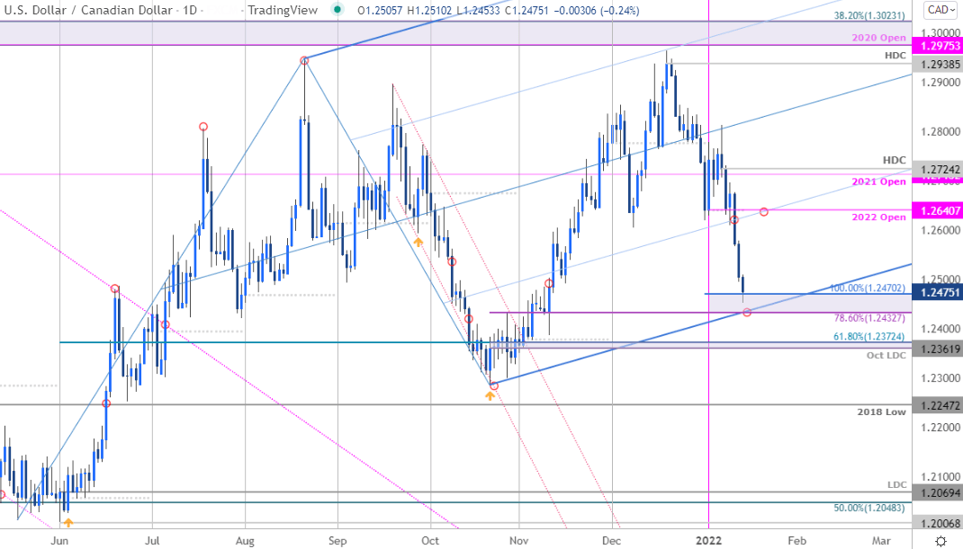 Canadian Dollar Outlook: USD/CAD Bulls at Risk – Loonie Trade Levels