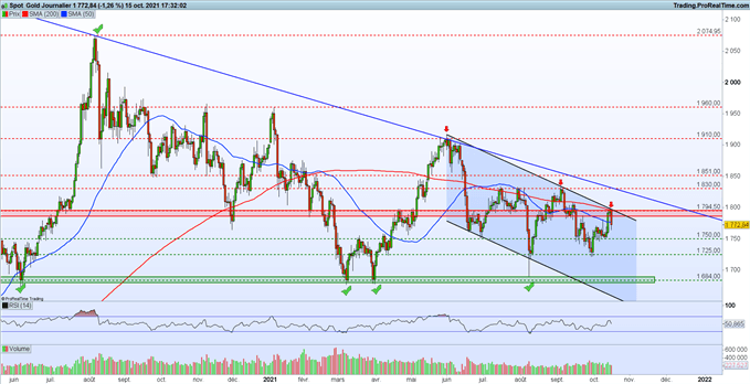 Gold : le cours de l’or va-il enfin exploser ?