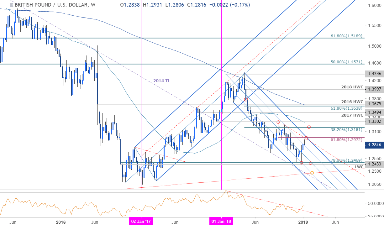 British Pound Weekly Chart