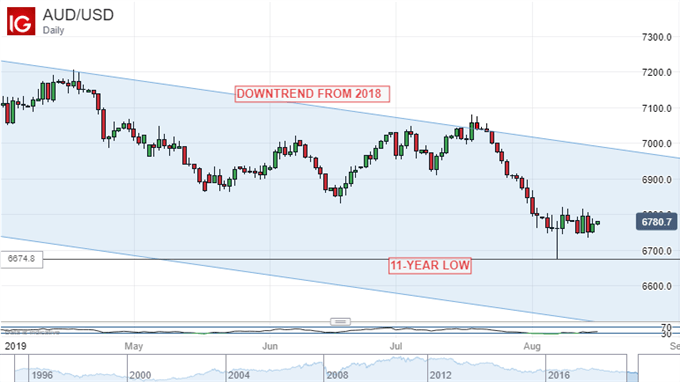 AUDUSD Price Chart 