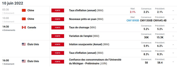 Bourse : focus sur l’inflation américaine – EUR/USD : l’euro chute après la BCE