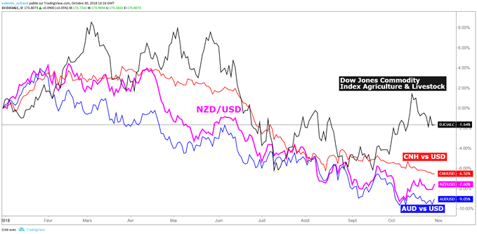 NZD/USD corrélé à l'AUD/USD, USD/CNH et matières premières