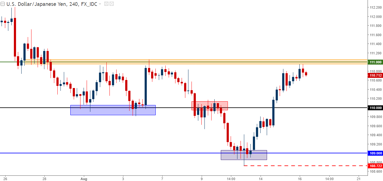 Support and resistance forex