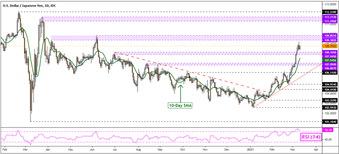 Retail Trader Positioning Outlook: S&P 500, EUR/USD, USD/JPY