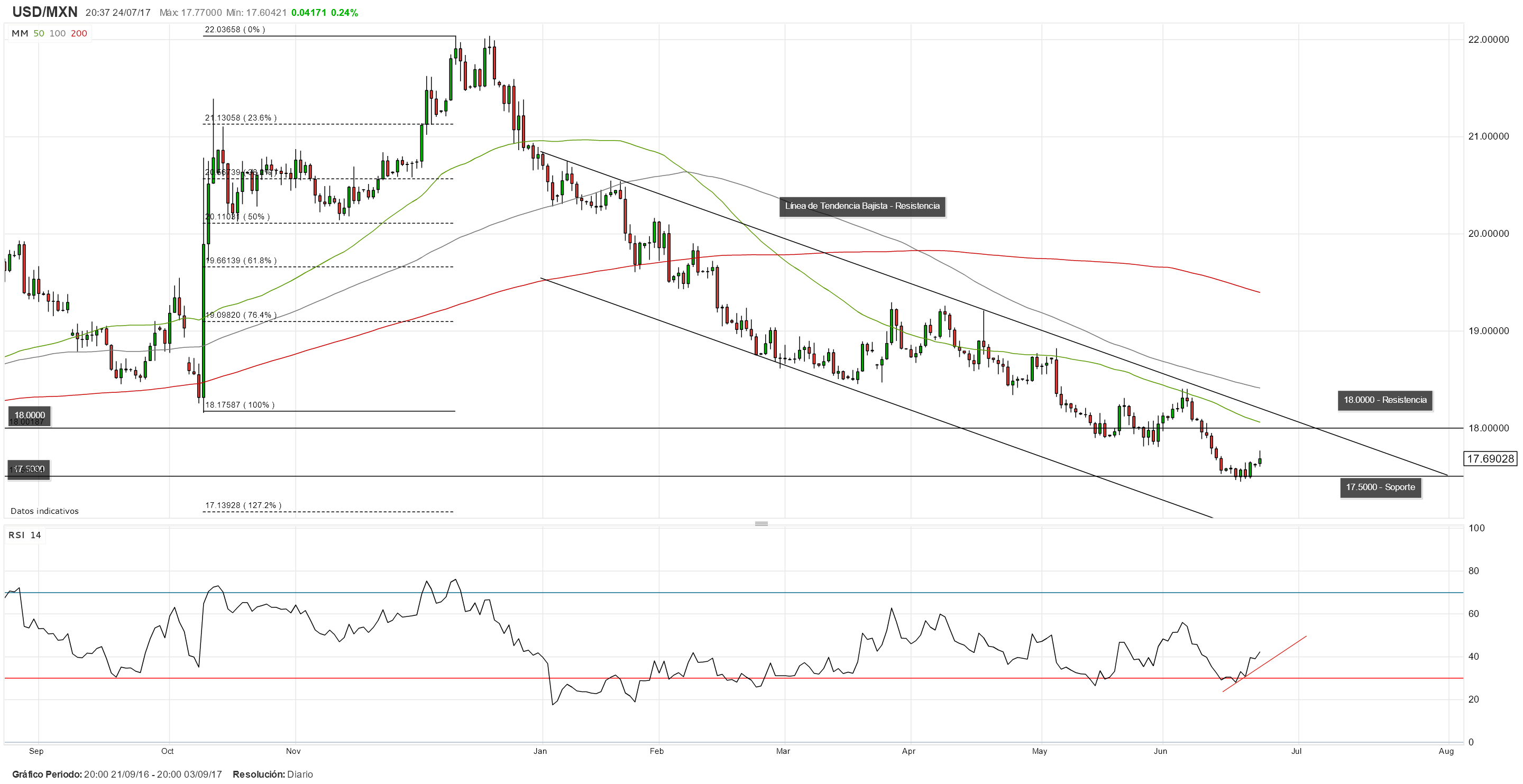 Estrategias de trading: USD/MXN inicia la semana con ganancias. ¿A dónde se dirige?
