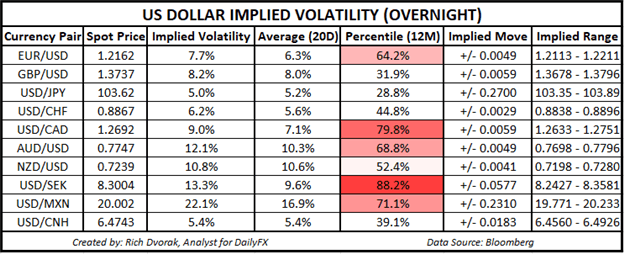 USD Price Chart Outlook US Dollar Implied Volatility Trading Ranges AUDUSD
