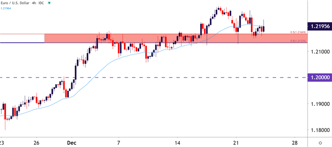 EURUSD Four Hour Price Chart