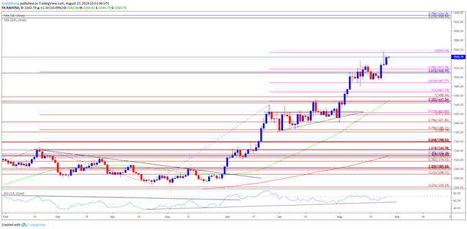 Image of gold daily chart