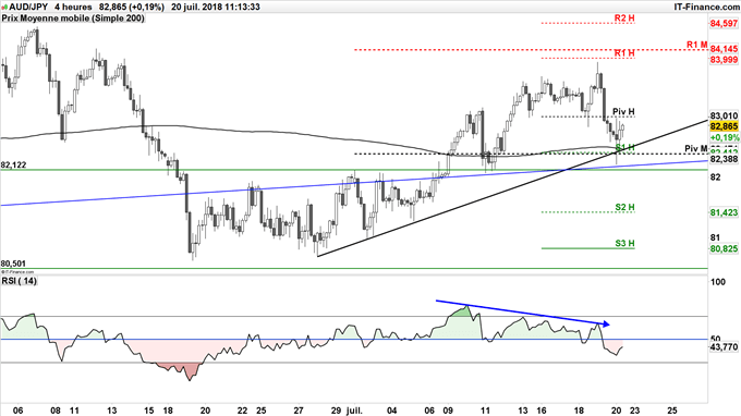 Stratégie baissière AUD/JPY jusqu'à 80 yens
