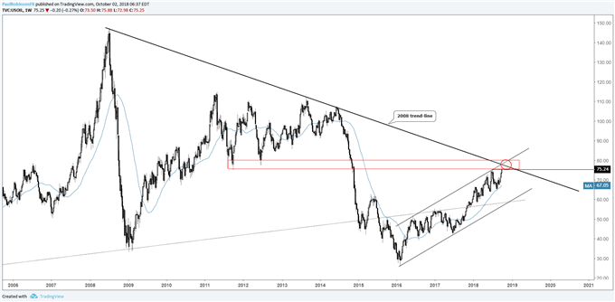 WTI crude oil weekly chart, lots of resistance
