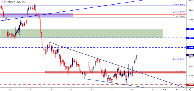 usdcad four hour price chart