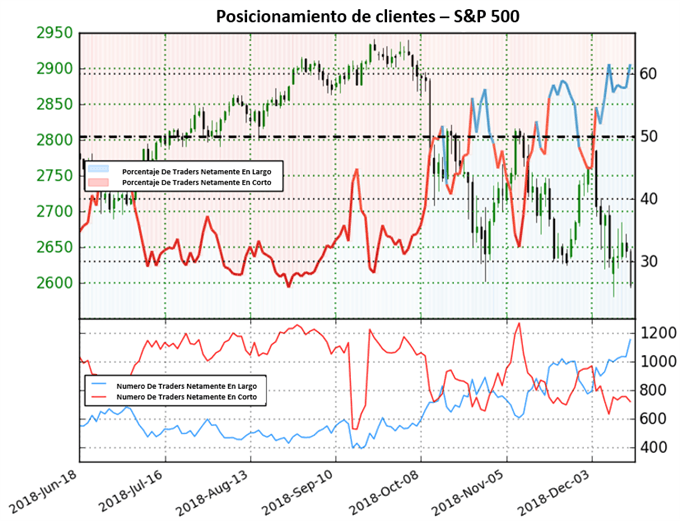 Posicionamiento US500 - 17/12/2018