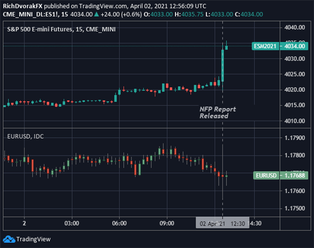 S&P 500 Index Futures Price Chart EURUSD Reaction to March 2021 Nonfarm Payrolls Report