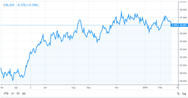 Gráfico del índice del dólar estadounidense