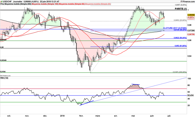 USD/CHF en baisse jusqu'à 0,98