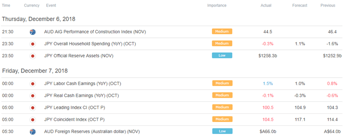Asia Pacific Trade Economic Calendar