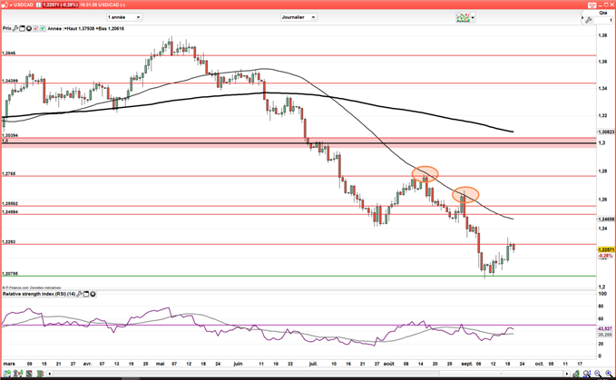 USD/CAD : Le dollar canadien progresse grâce aux stocks de pétrole