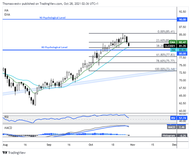 crude oil chart 