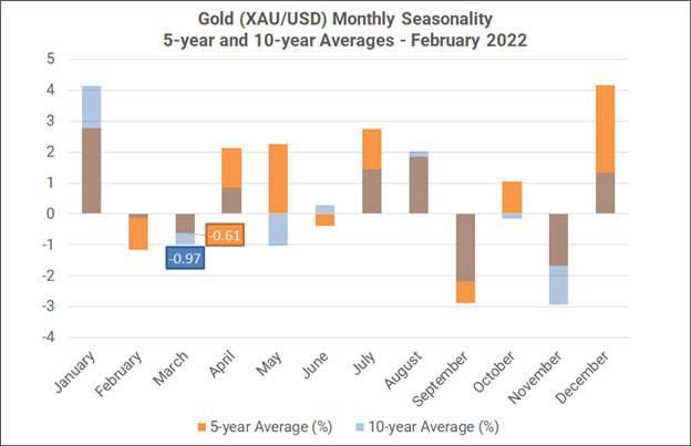 Monthly Forex Seasonality – March 2022: More USD Strength, Weakness for AUD, CAD, NZD