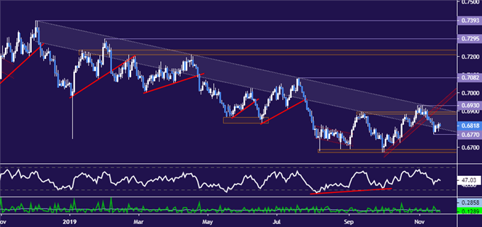 Australian Dollar vs US Dollar price chart - daily