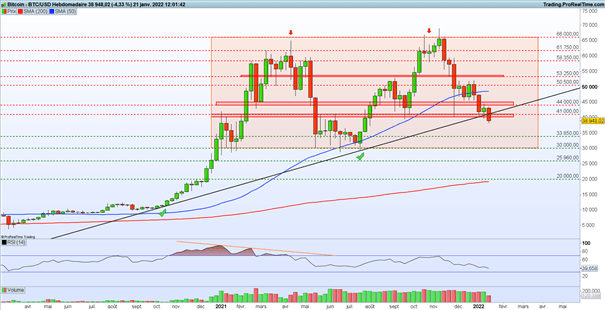 Bourse : les marchés toujours sous pression – Bitcoin : le BTC chute