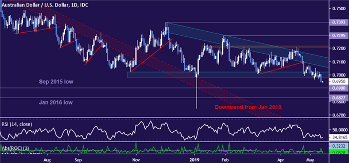 Australian Dollar vs US Dollar chart - daily