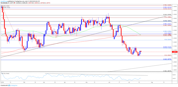 Image of usdcad daily chart