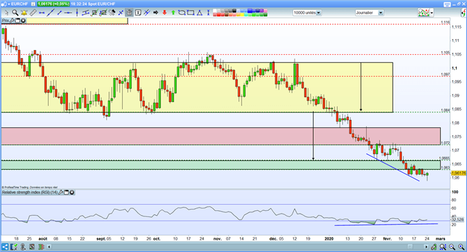 Analyse GRAPHIQUE EUR/CHF