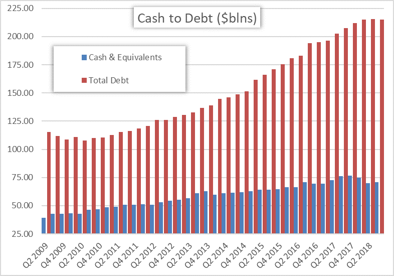 corporate debt has climbed