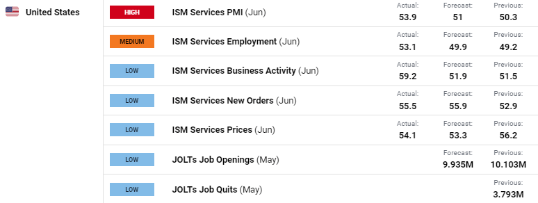 Double Whammy для DXY as Services PMI и оценки ADP Beat