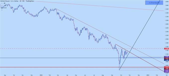 GBPUSD daily chart